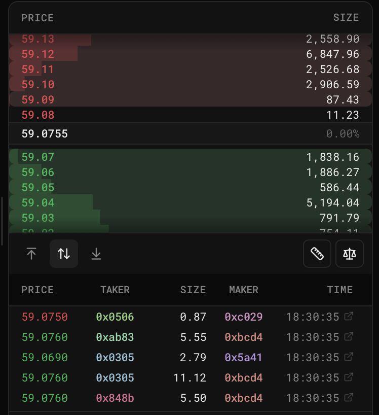 DevenMat's tweet photo. My first CEO taught me something that changed my life forever. He spent hours everyday watching the order books on Binance. Not trading them - watching them. Look I recognize this is a bit fucking retarded, but at the time he told me if I wanted to work in Trading I had to form this level of muscle memory. Watching the ball get thrown 100 times before swinging the bat. 

Now if you spend >1 minute clicking through Binance markets you start to see the crime pretty quickly. Illiquid pairs climb up with equal predictable bid and ask sizes. Visibly algorithmic volume. I was shocked to learn how much is hidden from you on CEXes. I can see crime is being committed - but I can't confirm it. Is this volume from the same users? Who's placing these orders? So much is purposefully hidden from you on centralized order books.

Why?
Private order books profit from crime.

More than anything that I've come across in this industry - a transparent order book is the best thing we've delivered to the world. @HyperliquidX becoming the venue of price discovery overclocks whatever fucking cypherpunk dreams I came here for originally. Finance is fucked up, it's not just crypto. Make it transparent or kill me.

I don't give a fuck about anything else - give me transparency.