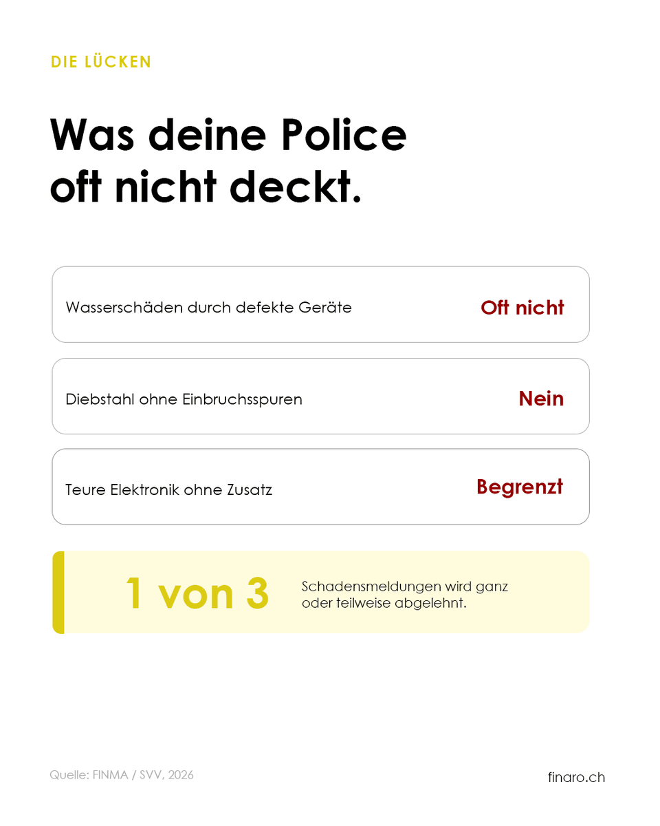 finaro_ch's tweet photo. CHF 50'000 für einen Wasserschaden. 1 von 3 Schäden wird abgelehnt. Versteckte Lücken in der Hausratversicherung. Finaro prüft deine Police. 👇
#hausrat #versicherung #schweiz #finanzberatung #finaro https://t.co/3U1JDnEg26