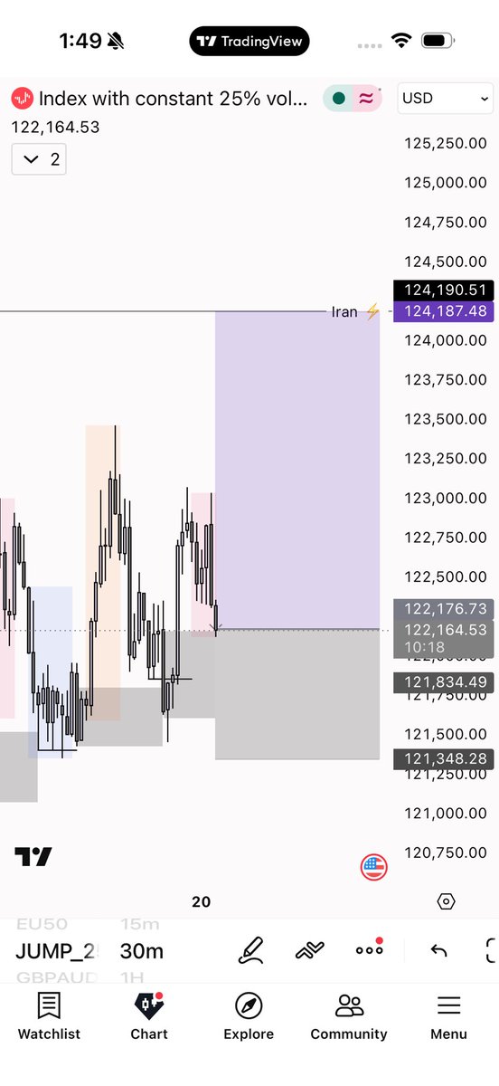 drealpatcher's tweet photo. Nothing feels better than turning a simple 1:2 setup into a 1:5 runner. Same risk, bigger patience, bigger reward 📈🔂
#Techriz #Psychedelia #Jump20 https://t.co/WXugeCPEGu