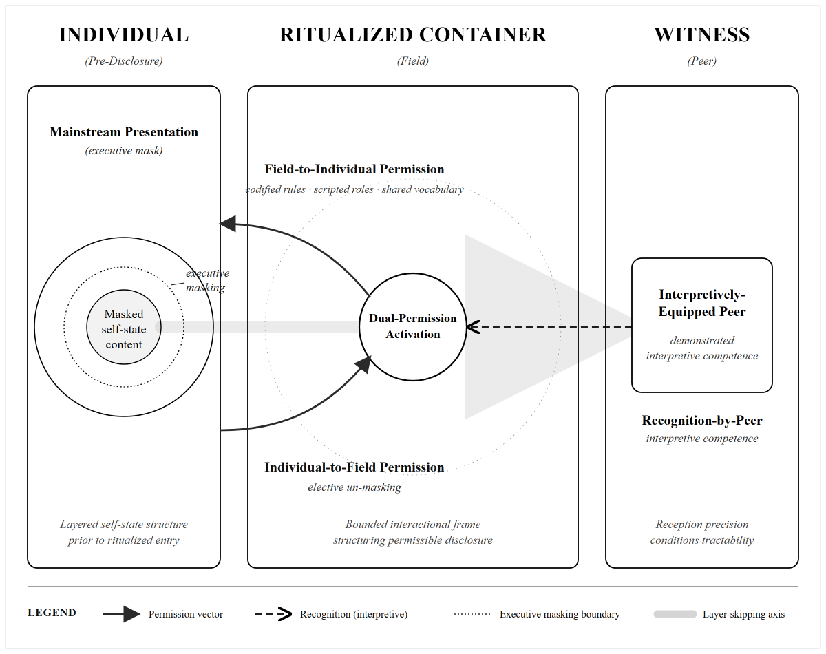 NonTricker's tweet photo. New SSRN paper argues Social Penetration Theory has a 50-year blind spot.

It can't explain why named, accountable adults disclose inner-layer content immediately in BDSM scenes.

Without damaging the relationship. https://t.co/RzihGyQPzw