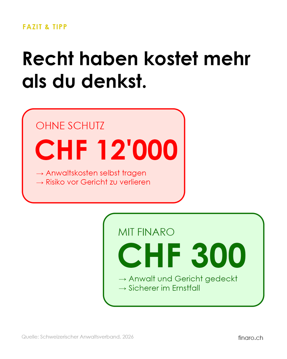 finaro_ch's tweet photo. CHF 12'000 für einen Mietstreit. CHF 300 pro Jahr für vollen Rechtsschutz. Über 40% der Schweizer haben keinen. Finaro prüft es für dich. 👇
#rechtsschutz #versicherung #schweiz #finanzberatung #finaro https://t.co/YN35v9TDkN