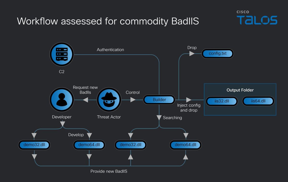Daily_CyberSec's tweet photo. Cisco Talos exposes a commodity BadIIS variant sold as a service by dev "lwxat," featuring automated builders for traffic hijacking and reverse proxying.
#BadIIS #MaaS #CiscoTalos #WebServerSecurity #SEOpoisoning #ThreatIntel #MalwareAnalysis #SysAdmin
https://t.co/zDmwzHlDpm https://t.co/sMypQHevI2