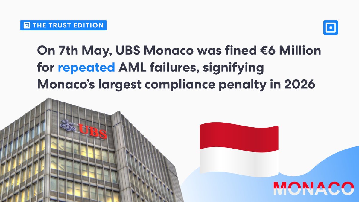ComplyCube's tweet photo. 🔥 The May Issue of The Trust Edition is out. 

Here is what is shaping the AML and compliance space this month👇

🇲🇨 UBS Monaco Lands Massive €6M Fine for Serious AML Lapses

🇬🇧 London Deutsche Bank Fined £165K for Russia Sanctions Breach

🇺🇸 FINRA Fines Blue Ocean ATS for Gaps in AML & Market Surveillance 

🇨🇦 Three Canadian Firms Hit Simultaneously for AML Deficiencies

💼 FCA Chief Executive Highlights the Proliferation of Financial Crime 

🚩 Tranche 2 Reforms Set to Take Effect from 1st July 2026

🗞️ Read the full guide here: https://t.co/gWfyHIAxry
