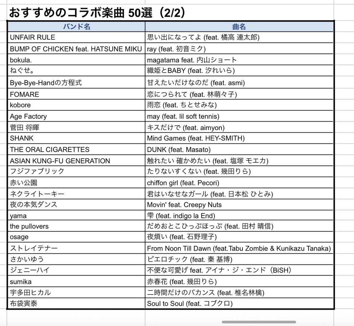 with_kikkake's tweet photo. 【今週のプレイリスト】

「おすすめのコラボ楽曲50選」をまとめました！

邦ロック、POP、HIPHOPなどジャンルを問わず、お互いの個性が爆発している最高の50曲を厳選しています。

通勤・通学やドライブのお供にぜひ。

全曲リストのプレイリストURLはリプライ欄に👇 https://t.co/YArp37Kb66