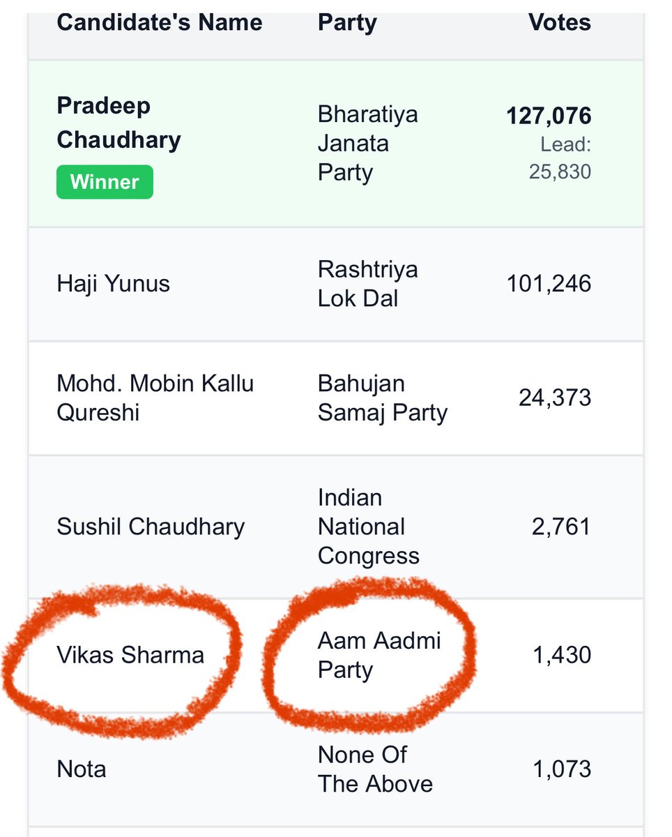 SrishtiBJP's tweet photo. Cockroach Janta Party को बनाने वाले अर्पित शर्मा के पिता आम आदमी पार्टी के नेता हैं। 

2022 यूपी विधानसभा चुनाव में बुलंदशहर से AAP से चुनाव लड़ा और पूरे 1430 वोट मिले। आज भी पार्टी में पद लेकर बैठे हैं। 

इनका बेटा ख़ुद विदेश बैठकर भारत में युवाओं को भड़का रहा है https://t.co/EIcJ6fRR1J