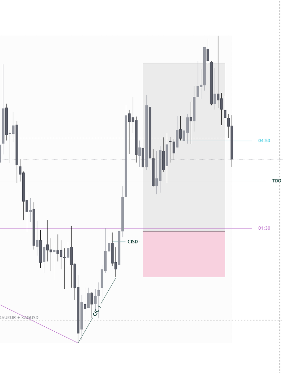 itsjaybhalerao's tweet photo. ⚡ TRADE SETUP: GOLD ⚡

SESSION: London DIRECTION: Buyside TARGET RR: 1:3
◾ NARRATIVE IRL ➔ ERL
◾ HTF BIAS• 4HR: Bullish (C2) • 1HR: Bullish (C3) • Confluence: PSP + SMT Divergence Confirmed

◾ ENTRY TRIGGER• 3MIN: CISD Candle Close https://t.co/9PQrTLLkn6