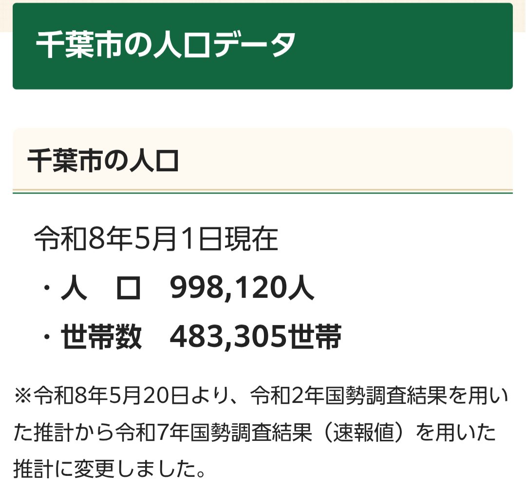 loveChiba_nyan's tweet photo. うおおお！！！いきなり増えてびっくりしたけどあと1880人まできたのね。
折角なんだし、お祝いくらいはやろうよ〜 https://t.co/FucvdUufnD