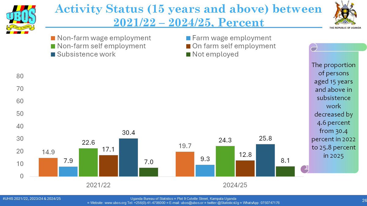 Tayebwa_cresh's tweet photo. From 30.4% in 2022 to 25.8% in 2025, the percentage of people aged 15 and over who worked for subsistence fell by 4.6%.Between 2021β2022 and 2024β2025, employment in the agriculture, forestry, and fishing sectors decreased by 8.3% nationwide. #UHISReport2025 https://t.co/6lgbpg0zHK