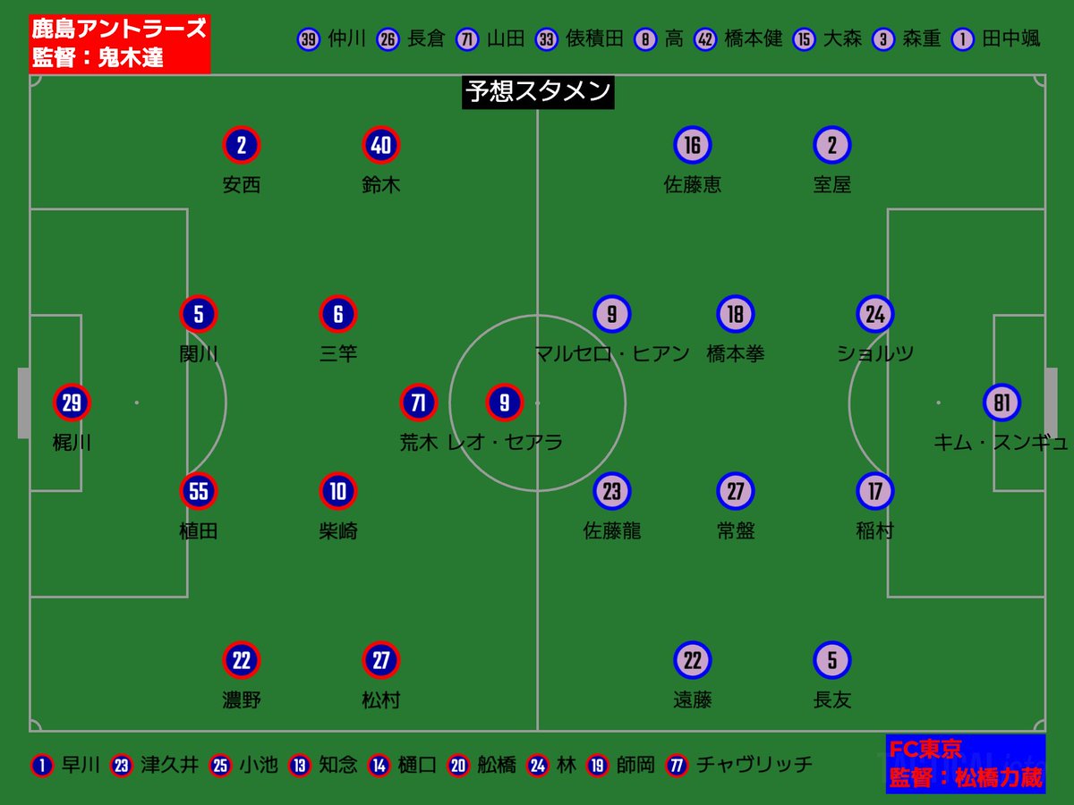 takegola's tweet photo. #鹿島FC東京 展望

<鹿島>
・前節から中5日
・早川がW杯日本代表、キム・テヒョンが韓国代表に選出
・ホームFC東京戦は直近3試合負けなし中
・キム・テヒョンは出場したFC東京戦負けなし
・鹿島は90分で勝てば百年構想リーグの獲得賞金が9,000万円に到達

<FC東京>
・前節から中6日
・長友がW杯日本代表、キム・スンギュが韓国代表に選出
・今節90分負けかつ町田が90分勝ちの時にのみ3位転落の可能性があるが、得失点差の関係からEAST2位フィニッシュが濃厚