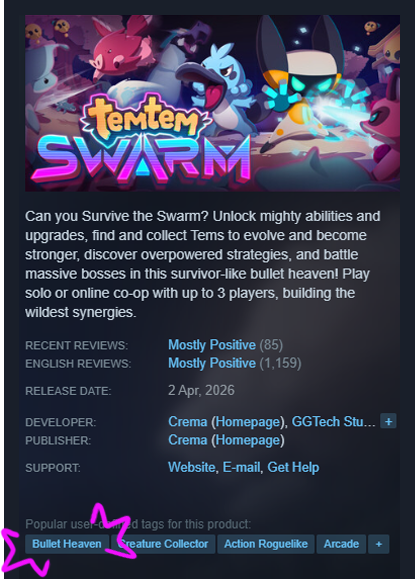 PlayTemtem's tweet photo. The Bullet Heaven tag has been added on Steam!

Thanks to your feedback and support of the , we can finally call Temtem: Swarm for what it is, and help other bullet-heaven fans find it.

It is now proudly shining on our page! Thanks Tamers 💓 https://t.co/2sn2mISXmO