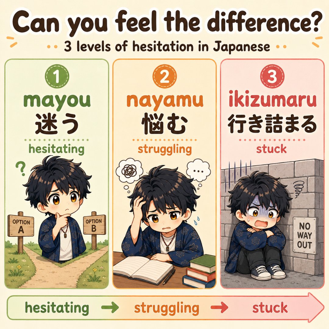 Japanese__yuki's tweet photo. Do you know how these 3 Japanese words are different?

mayou（迷う）
= hesitating
nayamu（悩む）
= struggling

ikizumaru（行き詰まる）
= stuck
Same direction.
Different depth. https://t.co/k1rKMqt4N9
