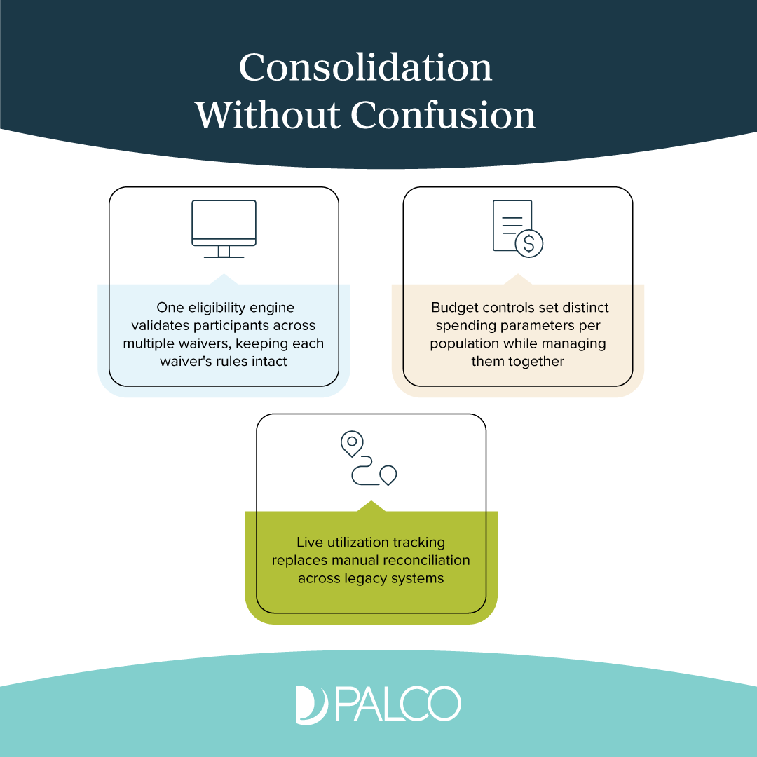 PalcoFirst's tweet photo. Palco helps states combine multiple HCBS waivers into one MLTSS program without losing each waiver's rules.

One program. Every rule respected. Learn more: 
https://t.co/I7TpWmqiBc

#HCBS #SelfDirection #FMS #FiscalIntermediary #MLTSS #Palco #Medicaid https://t.co/NtH4akboE5