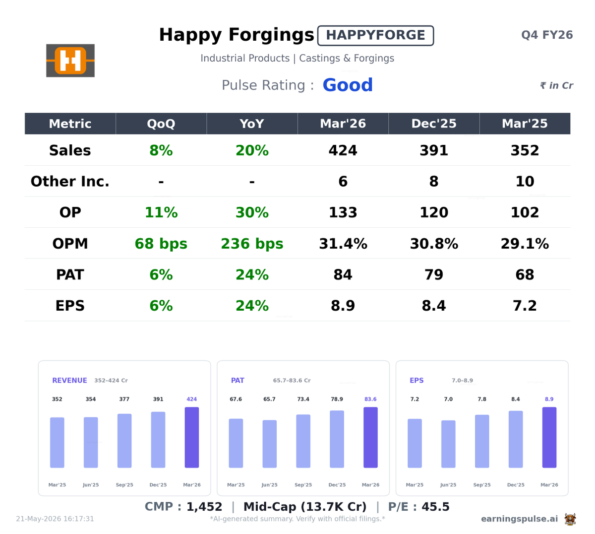 market_pulse_ai's tweet photo. β
#HAPPYFORGE β Good Q4 2026
#Q42026 #Earnings #StockMarket https://t.co/LzL0tbz65g