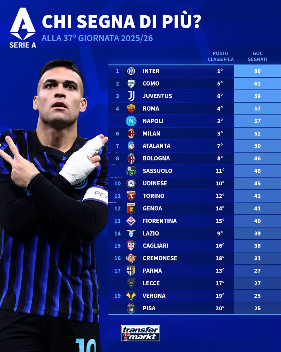 TMit_news's tweet photo. Eccetto l'Inter, quale big avrebbe potuto/dovuto segnare di piรน โฝ?
#TMdatabase #SerieA #TMopinion https://t.co/19FecUcX6T