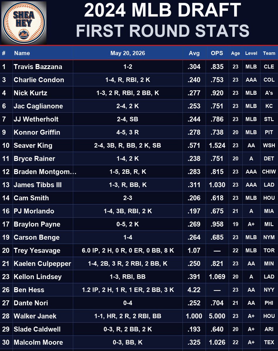 MLBStats tweet media