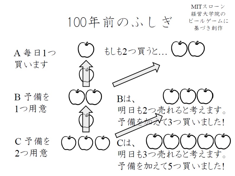 ancientbell's tweet photo. 昔作ったブルウィップ効果の図です。 https://t.co/opwQurmfh6
