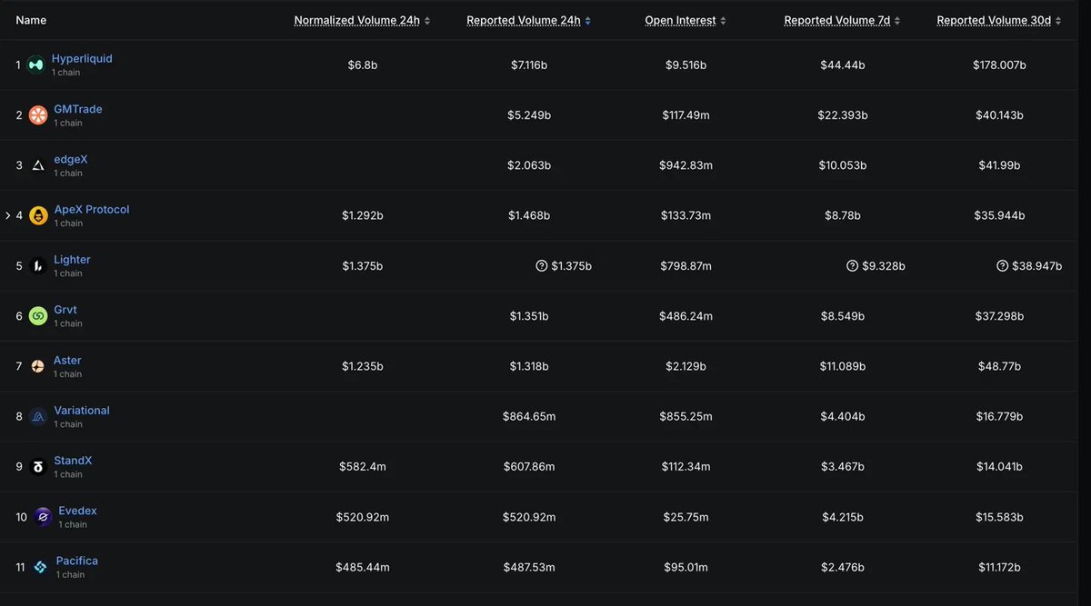 YashasEdu's tweet photo. My calculated range for @variational_io points at TGE:

Variational holds $855M OI, 4th highest of perpDEX. It does that on $16.78B monthly volume, which ranks far lower. Below is the Volume-to-OI ratio:

➥ Variational: 19.6x
➥ Hyperliquid: 18.7x
➥ Lighter: 49x

Variational and Hyperliquid both sit near 19x which is consistent with held positions + directional conviction.

Now the points supply:
1. 3M retroactive drop at the Dec 17 launch
2. ~22 weeks since at a verified 150K/week
3. ~6.4M outstanding today

Polymarket puts TGE at ~82% before 2026 end, most likely Q4. That's after the points program finishes, so the final count would be near 9.25M.

Docs confirm 50% goes to community, but that bucket includes revenue sharing + LP incentives. I anchored to Lighter, the closest comp, which sent 25% of supply to points holders.

At a 25% tranche and ~9.25M points:

➥ Bull: ~$108/point @ $4B FDV
➥ Base: ~$68/point @ $2.5B FDV
➥ Bear: ~$35/point @ $1.3B FDV

Market base ($650M FDV) is pricing points below ~$18/point right now. The market isn't at the bear case, it's under it. A re-rate might be coming.