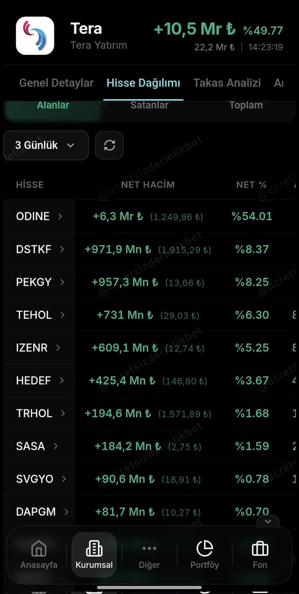 Qydtrade's tweet photo. #tera 3 günlük en çok aldığı ve sattığı hisseler
Aldığı hisseler
#ODINE
#DSTKF
#PEKGY
#TEHOL
#IZENR
#HEDEF
#TRHOL
#SASA
#SVGYO
#DAPGM
Sattığı hisseler
#TERA
#ZPLIB
#PASEU
#MGROS
#SARKY
#KRDMD
#YKBNK
#TRALT
#KRDMB
#TOASO
#bist100 https://t.co/zpmit7L8l2