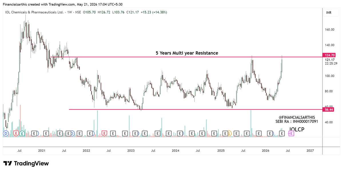 financialsarthi's tweet photo. [Financial Sarthis | Research Analyst INH000017091]

#IOLCP

-Multiyear Breakout
- Need Weekly Close above 125
- Good Volume Accumulation

#Multiyear #Breakout #NIFTY https://t.co/bwjyAK748O