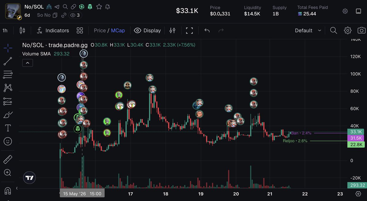 Robinsol_Crusoe's tweet photo. It’s been 6 days since $NO launched. Since day one, the whole team has been grinding non-stop except for sleeping, trying to bring new people and trustworthy individuals into the coin. We’ve believed in this meme since 2024 and we’re confident it will reach where it deserves to be. We want to bring back the memecoin spirit of 2024. (Believe in something.) Even though some bad actors are making aggressive moves on the chart, the team isn’t discouraged and will keep working. The chart looks great. The future is bright. 

No 30k gem?