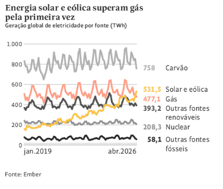 junaojb's tweet photo. Bacana demais ver essa virada histórica na matriz energética mundial. A energia solar e eólica ultrapassarem o gás mostra que a transição para fontes limpas deixou de ser apenas discurso e já é realidade concreta. O desafio agora é acelerar esse movimento. https://t.co/n8LndxWzUb