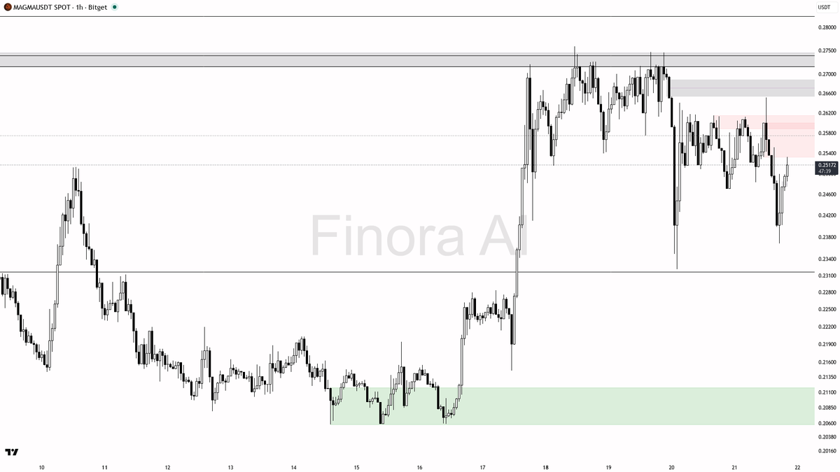 Finora AI - Your Trade Buddy tweet media