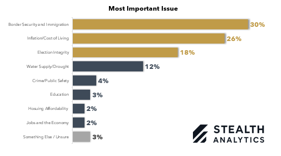 StealthPolling's tweet photo. New AZ GOP primary poll — most important issue facing Arizona: 

🚧 Border &amp; immigration: 30% 
💰 Inflation &amp; cost of living: 26% 
🗳️ Election integrity: 18% 
💧 Water &amp; drought: 12% 

Three-issue race at the top, with water hanging on as a regional fourth. https://t.co/gx64HbdxTr