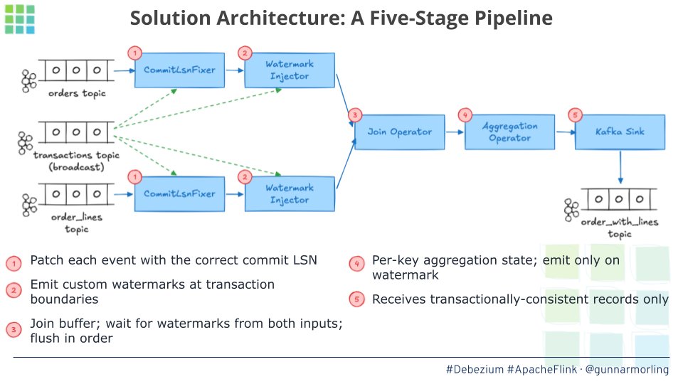 gunnarmorling's tweet photo. The slides from #Current London talks are up 🥳.

- "Transactional Change Stream Processing With Debezium and Apache Flink" https://t.co/dainRntB2C
- "Hardwood: Building a Parquet Parser From Scratch (With a Little Help From AI)" https://t.co/RNdVEfu4vS https://t.co/nxu9qTGqpg
