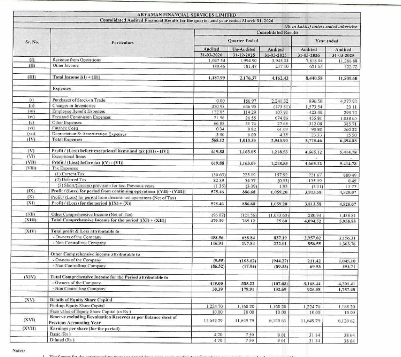 gaze_observer's tweet photo. Aryaman Financial Services Ltd Q4FY26 Results:-
#Q4Results #Q4FY26 #Stockmarket #Nifty #Aryaman
Revenue 10.48 Cr vs 39.45 Cr
(-73.45% YoY┃-47.49% QoQ)
EBITDA 4.86 Cr vs 10.67 Cr
(-54.48% YoY ┃-50.86% QoQ)
EBITDA Margin 46.36% vs 27.04% YoY & 49.55% QoQ
PBT 6.20 Cr vs 12.19 Cr
(-49.13% YoY┃-46.70% QoQ)
PAT 5.75 Cr vs 10.59 Cr
(-45.67% YoY┃-35.10% QoQ)
PAT After Minority interest 4.59 Cr vs 8.37 Cr
(-45.23% YoY┃-33.43% QoQ)
Other Income 1.40 Cr vs 2.17 Cr YoY & 1.81 Cr QoQ