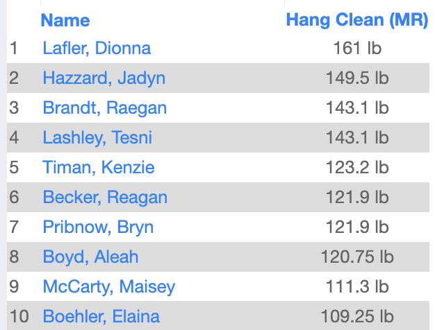 LsWweightTrain's tweet photo. End of the Quarter testing. Hang Power Clean Leaders &amp; Most Improved! https://t.co/2cNg7zvvuM