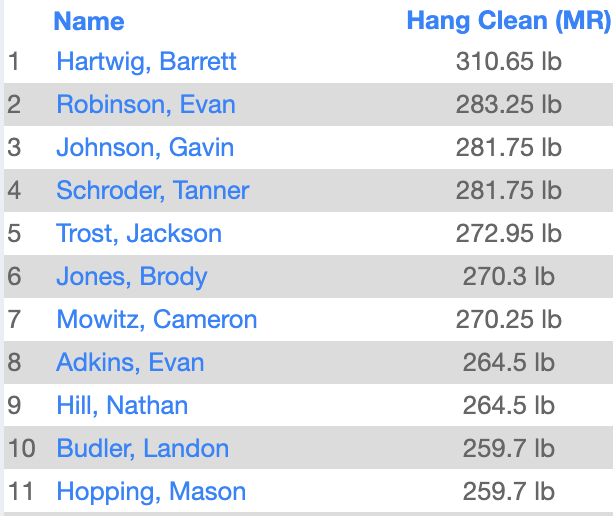 LsWweightTrain's tweet photo. End of the Quarter testing. Hang Power Clean Leaders &amp; Most Improved! https://t.co/2cNg7zvvuM