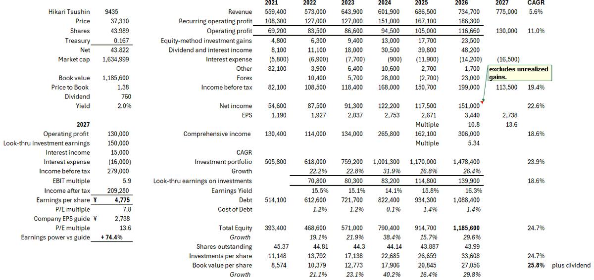 ArmsGarrett's tweet photo. A look-thru investment earnings figure of ¥150B for 2027 seems reasonable. Interest income mostly offsets interest expense. Effective tax rate is generally ~25% range. So, pay sub-8x EPS for a Japanese compounder run by an operator that actually understands capital allocation.