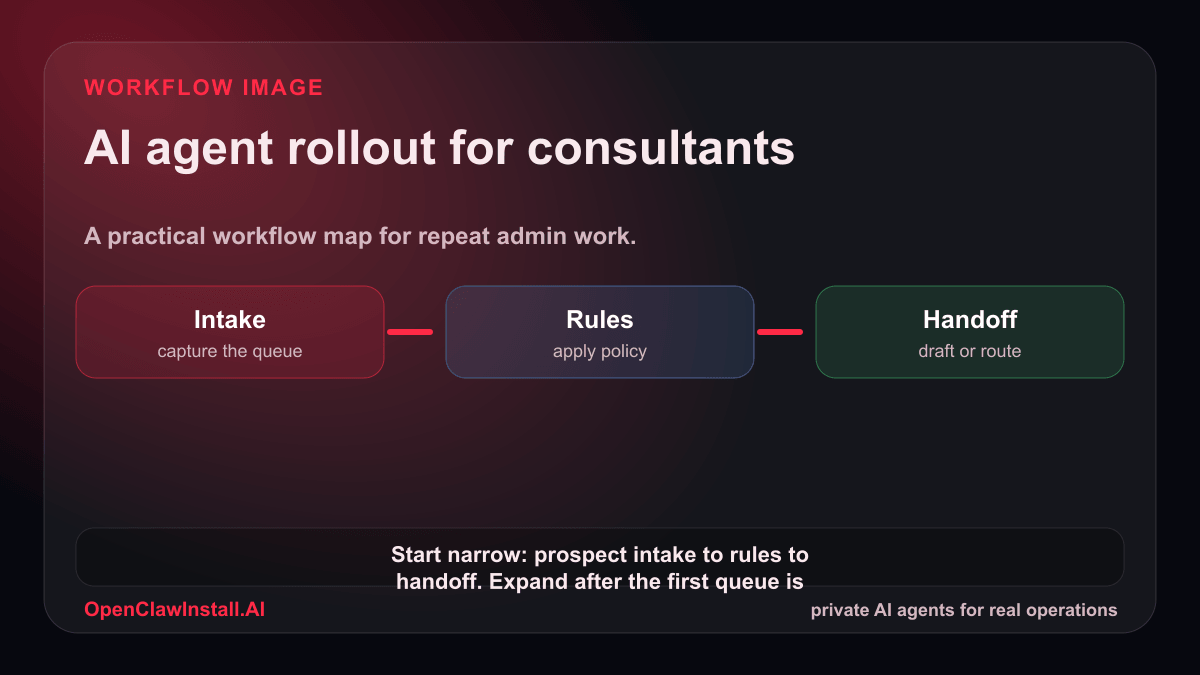 openclawinstall's tweet photo. Use case map: consultants. Turn prospect intake into an AI queue: intake, rules, handoff, weekly tuning. That is dependable automation. https://t.co/qFaVlqaKq8
