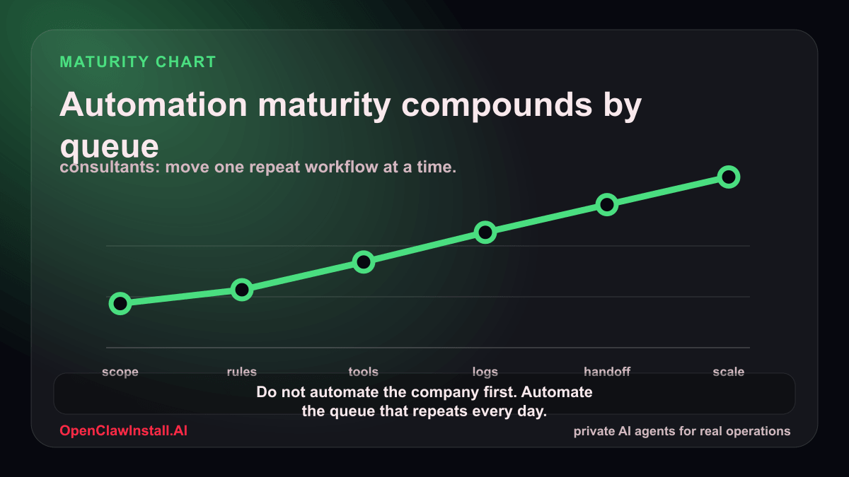 openclawinstall's tweet photo. If you run consultants, audit these queues tomorrow: prospect intake, session notes, follow-up drafts. Automate the most repetitive one first. https://t.co/f7HGGUIjvf