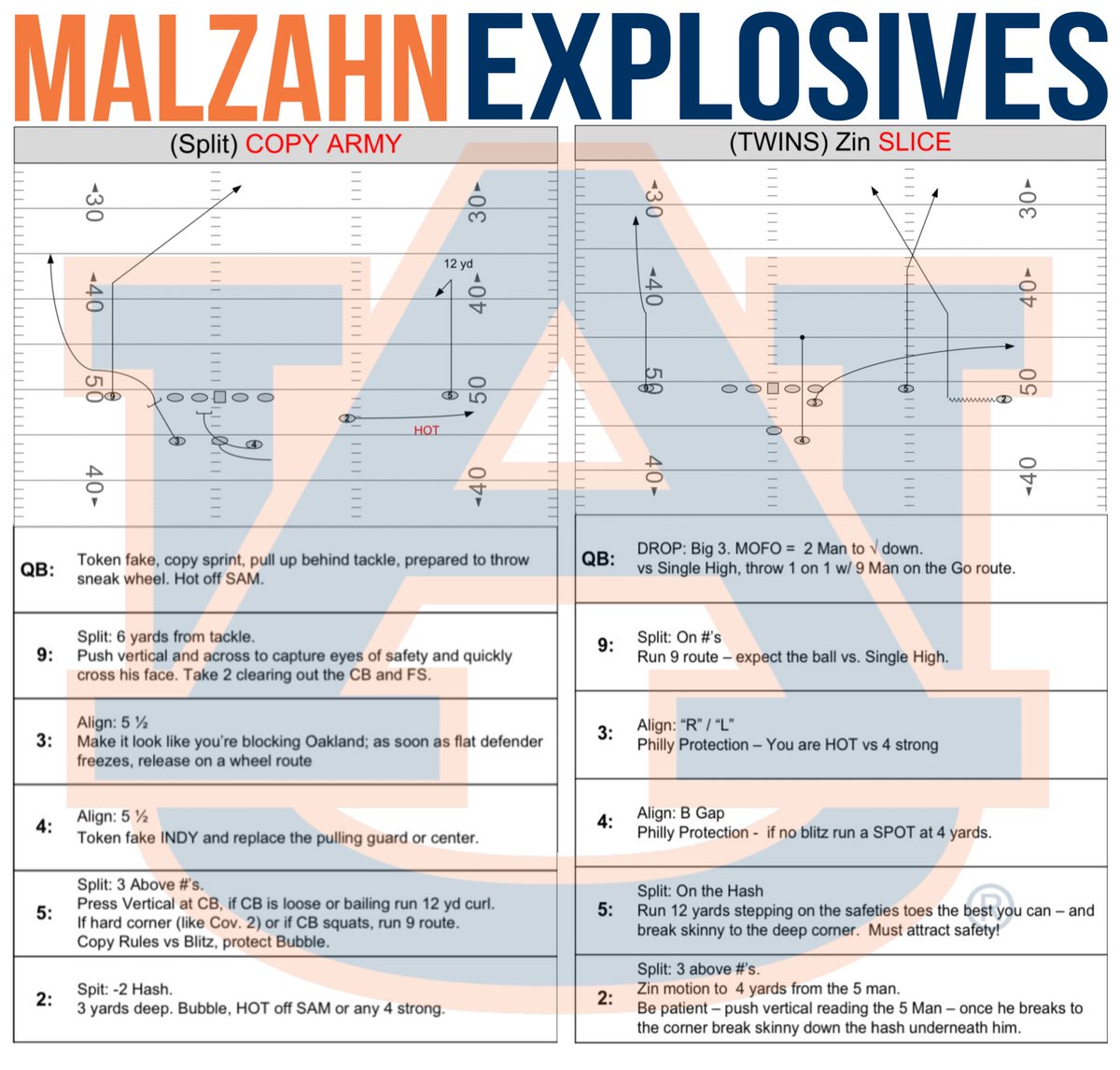 mrlongshore's tweet photo. That 2010 Auburn offense created explosive plays by forcing defenses into conflicting run-fit and coverage responsibilities. Gus Malzahn consistently used motion, QB run structure, and vertical stress together instead of treating them as separate ideas.

On the first concept, the token fake and copy action pull second-level defenders downhill while the delayed wheel attacks the space created behind the fit. On the second, the defense is already overcommitted to stopping the run game, so Auburn isolates single high leverage and attacks vertically off play action.

Cam Newton changed the structure of the defense because he counted as a real run threat. That altered box numbers, safety behavior, and pursuit angles. Auburn understood where the defense became vulnerable once those adjustments happened and attacked it immediately.
