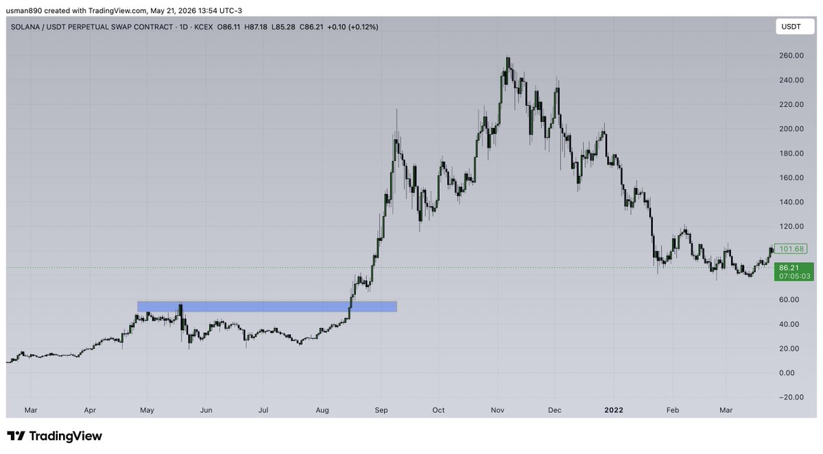 cryptoknight890's tweet photo. $hype following footsteps of $sol breakout from 60$ https://t.co/ZAOl2zyn2o