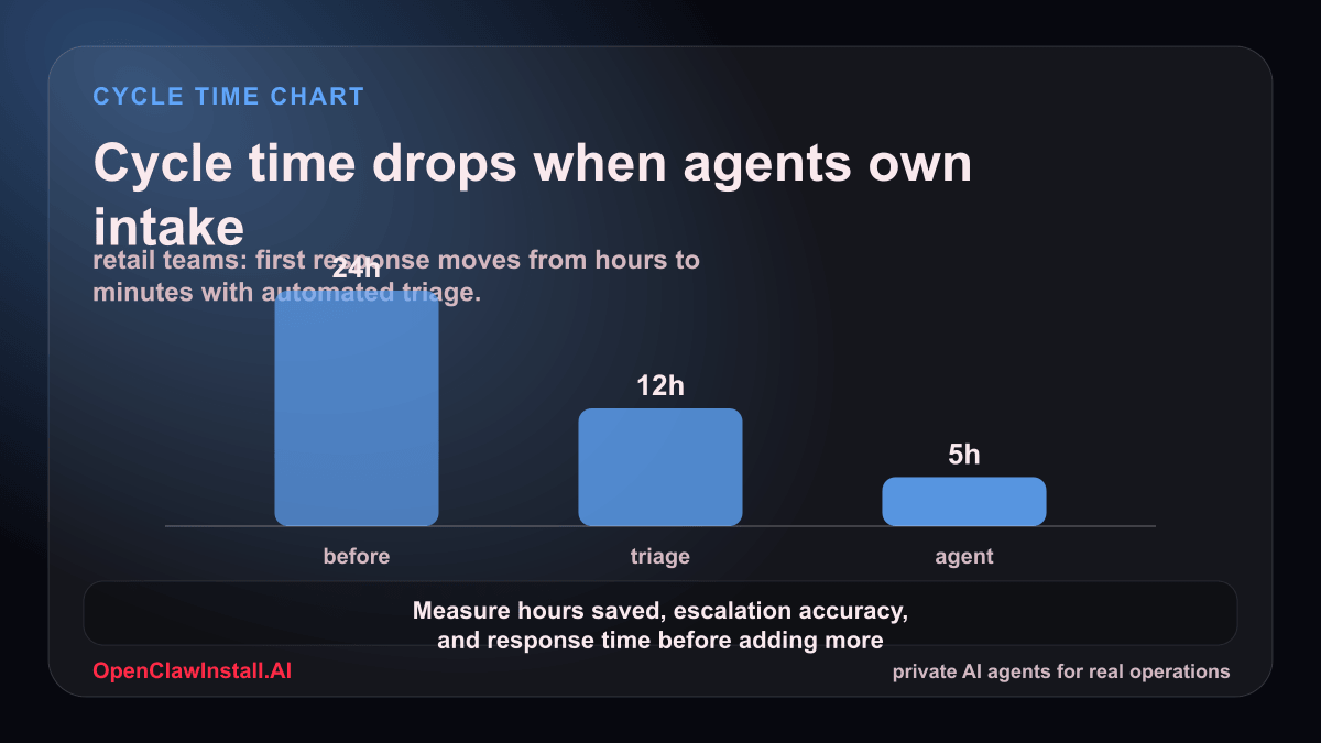 openclawinstall's tweet photo. Chart idea: retail teams. First-response time matters more than model hype. Cut repeat work from 24h to 5h and operations feel faster. https://t.co/VDVSmCA3Qr
