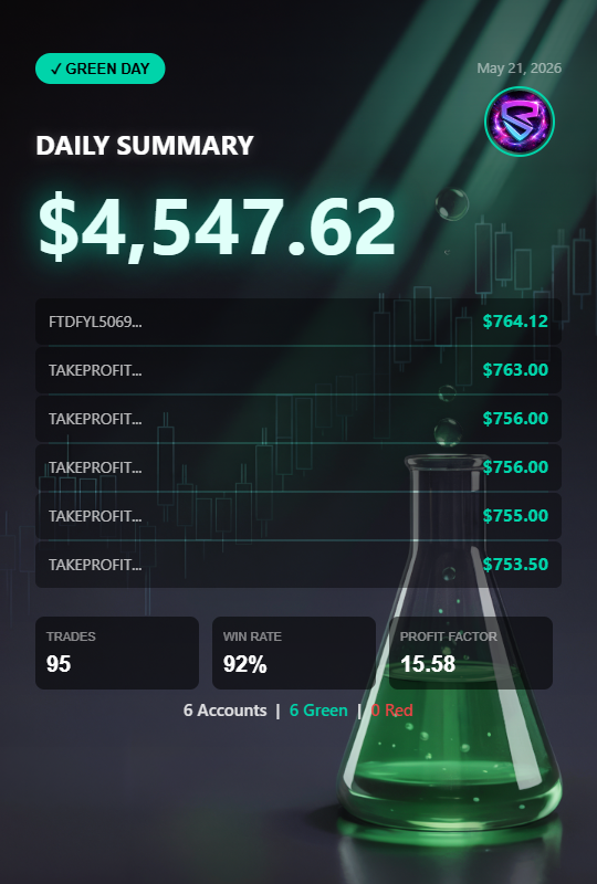 ScalpRule's tweet photo. TakeProfitTrader evals have officially reached their profit targets — just 3 more trading days until they’re passed! 📈🔥

Another good day in the market. 📊💪 https://t.co/bpOUddZ4di