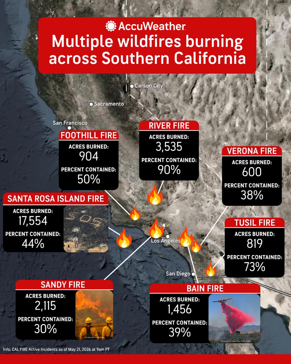 accuweather's tweet photo. Multiple wildfires are burning across Southern California, forcing evacuations as dry, windy conditions fuel the flames. https://t.co/F1GdGTTee0 https://t.co/rIPJVARXkI