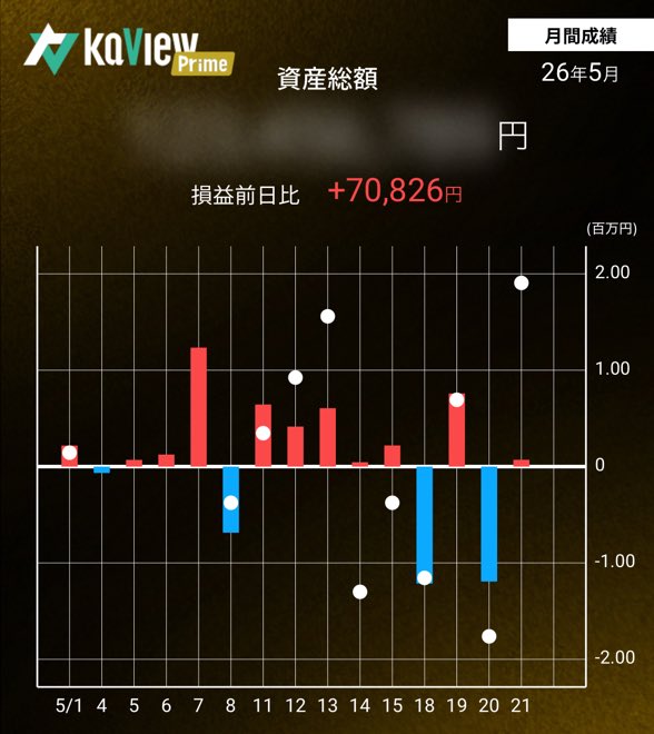 takefire194's tweet photo. えっ？

めっちゃ今日上がっていると思って、気分よくみたら、まさかの結果🙈

紹介コード【ZHcv】
#カビュウ https://t.co/52lf9b4n3R