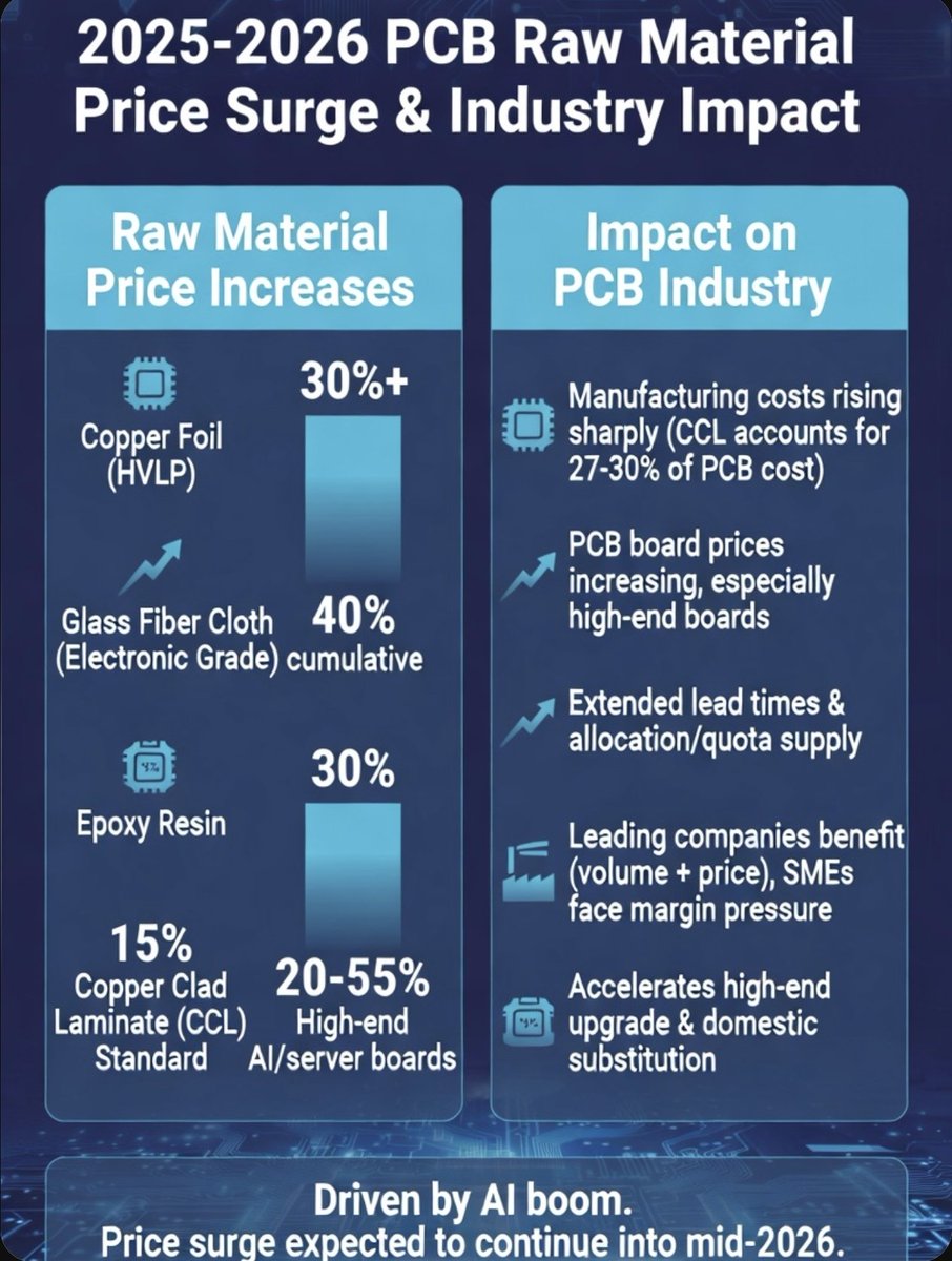 pcb_maker_stone's tweet photo. Driven by AI boom.
Price surge expected to continue into mid-2026. https://t.co/iI6yOKcFbZ