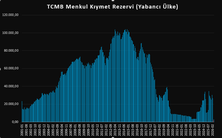 iriscibre's tweet photo. Bloomberg haber yapmış; Merkez Bankası neredeyse tüm ABD tahvillerini sattı

Martta oldukça değindiğim bir konuydu. Ama sadece UST satmadı
Ocakta 30 MLR USD olan yabancı ülke tahvil stoku Martta 2,5 MLR USD'a gerilemişti
Nisanda 330 Mio USD alım yaparak 2,8 MLR USD'a tekrar yükseldi ama tarihimizde bu seviyede düşük veri yok
Rezerv kompozisyonu derseniz? Nette sadece altın var, pek bir kompozisyondan bahsedemiyoruz tabii

Bu arada, satış tabii ki likidite ihtiyacı kaynaklı ama tahvillerin durumuna bakacak olursak fena da olmamış:)