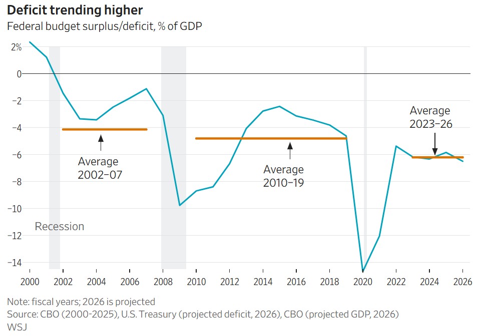 elerianm's tweet photo. From the @WSJ article, "The Dangerous Brew That’s Rattling Bond Markets: A mix of debt, inflation and populism has changed the interest rate landscape since 2020."
#economy #bonds #debt #inflation #markets https://t.co/1UvWYwYvM2
