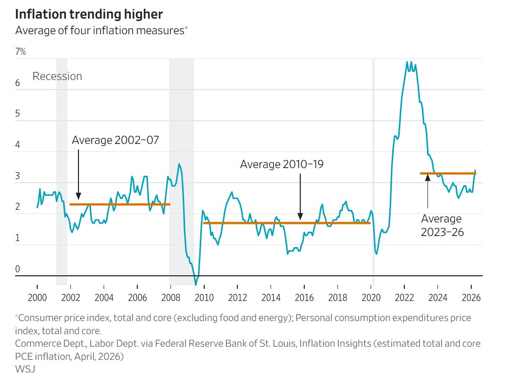 elerianm's tweet photo. From the @WSJ article, "The Dangerous Brew That’s Rattling Bond Markets: A mix of debt, inflation and populism has changed the interest rate landscape since 2020."
#economy #bonds #debt #inflation #markets https://t.co/1UvWYwYvM2