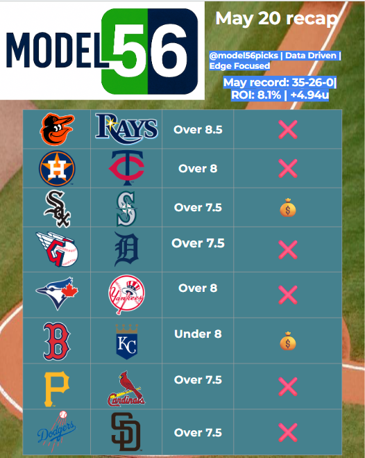 model56picks's tweet photo. For the first time in 10 days, we lost more games than we won. It happens. Look to bounce back today with a smaller slate. #model56 https://t.co/wr3ihltjx5