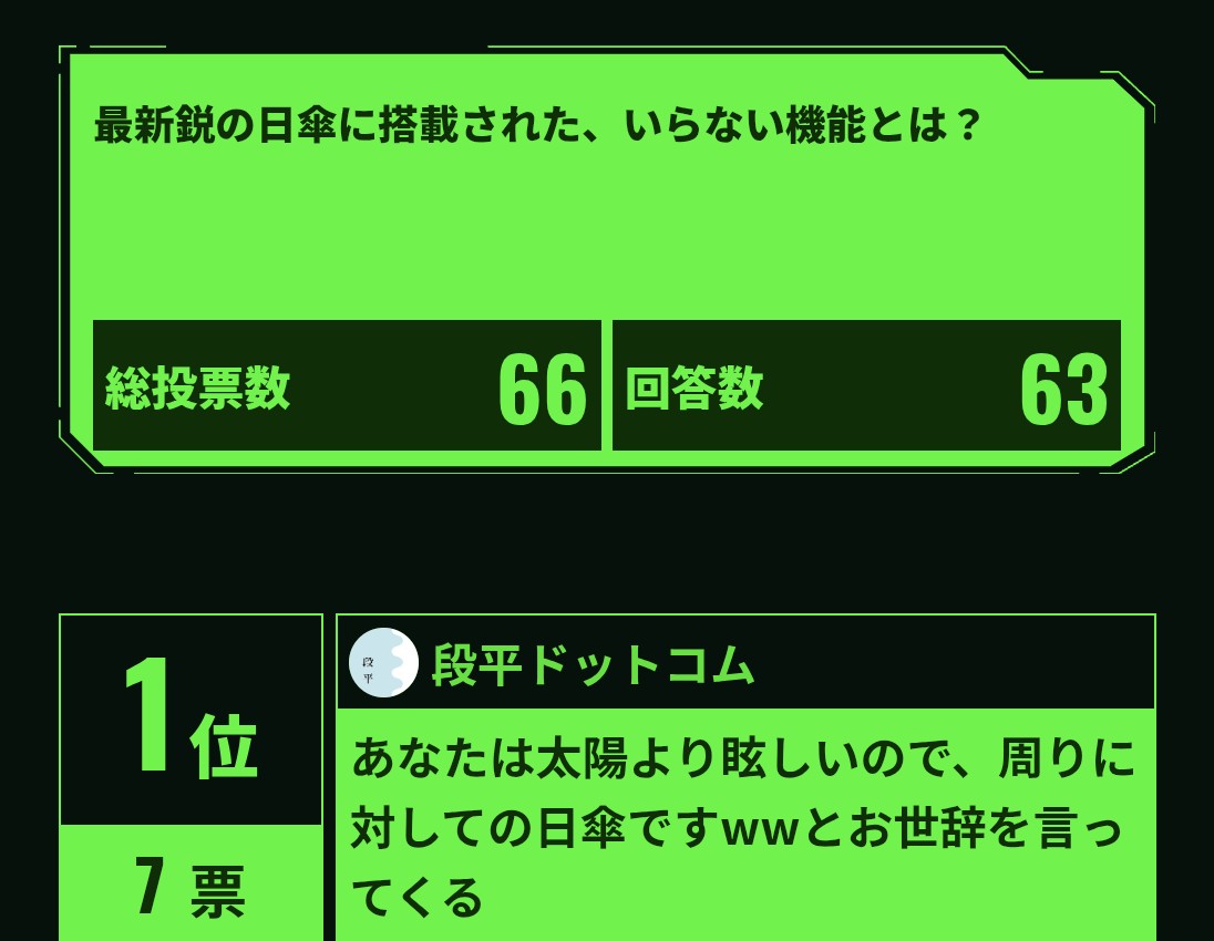 danbira_com's tweet photo. 今日は7票から伸びず、、
明日も頑張るぞ！

#無限大喜利 https://t.co/Seg1BwTbgG