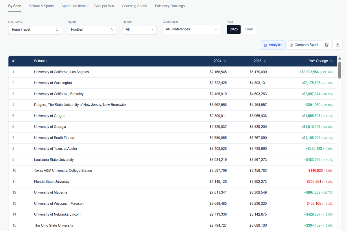 MattBrownEP's tweet photo. This is also just the TOTAL EXPENSES line item. Within the Extra Points Library, you can pull way more granular reports. For example, here's a portion of who spent the most specifically on football TRAVEL

(cant include every chart without breaking the email, sadly) https://t.co/IqUkWtllSu