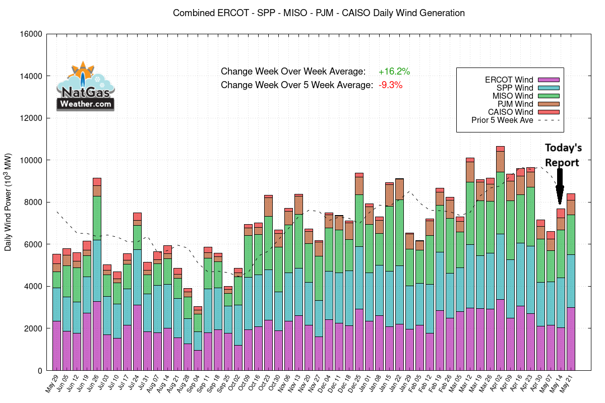 NatGasWeather's tweet photo. For the EIA report, survey averages suggest +95 Bcf, slightly larger vs the 5-year ave of +92 Bcf.  It was warmer vs normal over the western 2/3 of US for the sample week, while the eastern 1/3 was cool vs normal.  We expect +100-101 Bcf, aided by record solar generation. #natgas https://t.co/cEZDvbdKMT
