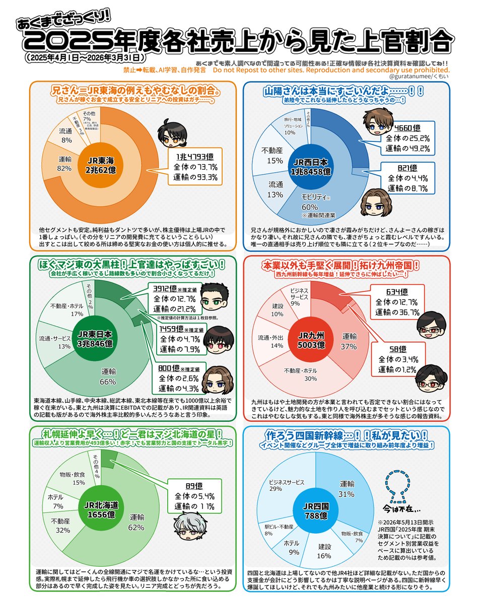 guratanumee's tweet photo. 兄さんの稼ぎって実際どれくらいすごいの？っていうのがふわ～っとわかるかもしれない、自分の頭の整理用に作った個人の雑まとめ。
兄さんの1兆超えで感覚がバグるけど上官基本みんなすごいし、鉄道って血管だ…。

営業費用や利益率含めるとまた面白いのだけどタイムアップです……。 https://t.co/cnU7DDWG3A