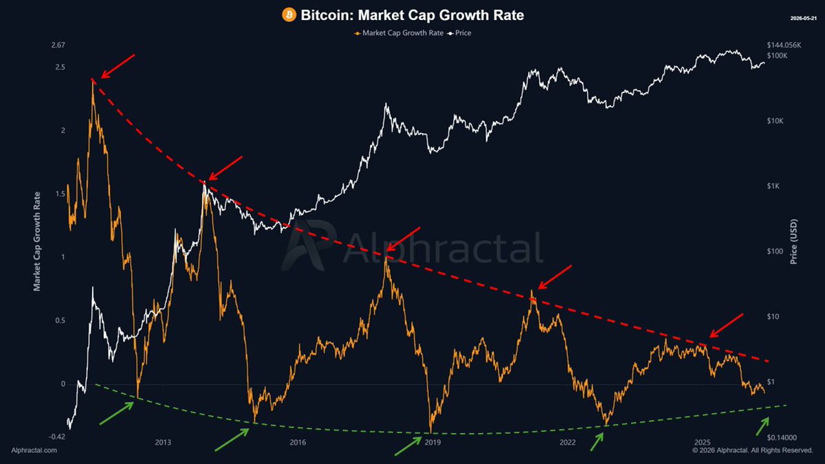 joao_wedson's tweet photo. Bitcoin’s Market Cap Growth Rate has been declining throughout each cycle.

But it’s not just that. It is also a narrowing effect, meaning that with each cycle, upside moves tend to become weaker, and downside moves tend to become weaker as well.

We may be close to a bottom, but according to this rule, the bottom has not happened yet.

Let’s keep following the Alpha signals!